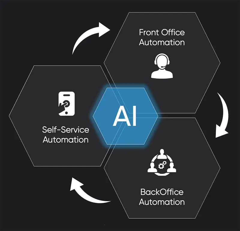 Eccentex HyperAutomation Cloud Platform Eccentex HyperAutomation Cloud platform overview