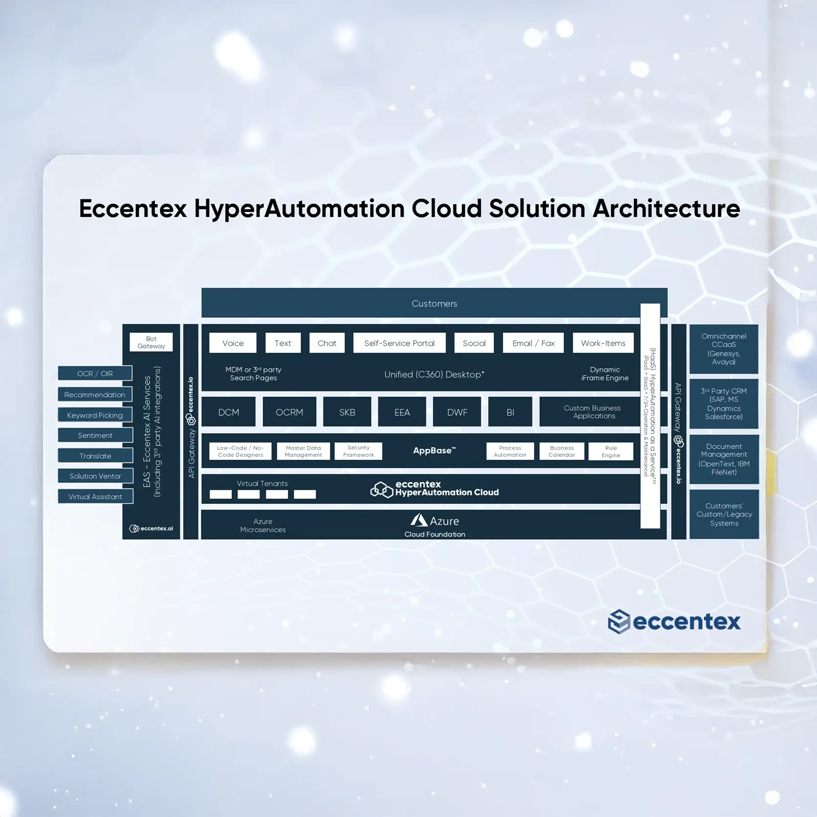 HyperAutomation Cloud Service Architecture